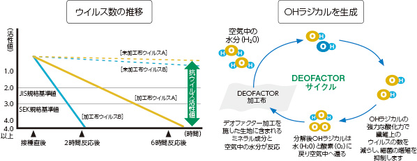 DEOFACTORメカニズム