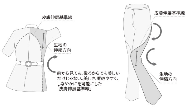 FOLK製白衣ワコールHIコレクション皮膚伸展基準線理論