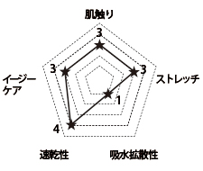 白衣生地スペック